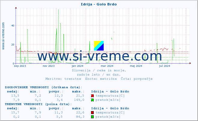 POVPREČJE :: Idrija - Golo Brdo :: temperatura | pretok | višina :: zadnje leto / en dan.