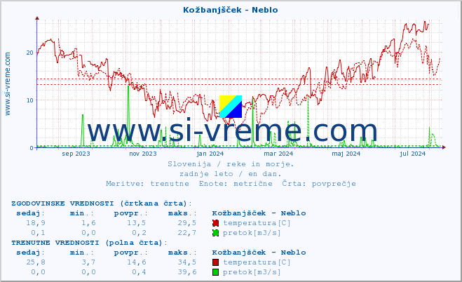 POVPREČJE :: Kožbanjšček - Neblo :: temperatura | pretok | višina :: zadnje leto / en dan.