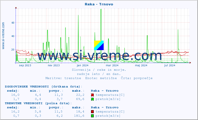 POVPREČJE :: Reka - Trnovo :: temperatura | pretok | višina :: zadnje leto / en dan.