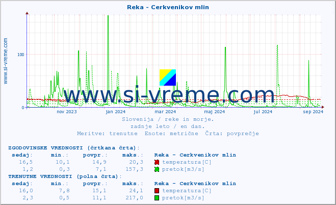 POVPREČJE :: Reka - Cerkvenikov mlin :: temperatura | pretok | višina :: zadnje leto / en dan.