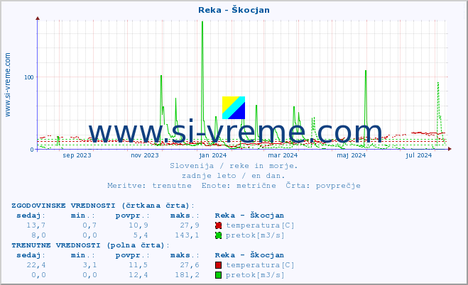 POVPREČJE :: Reka - Škocjan :: temperatura | pretok | višina :: zadnje leto / en dan.