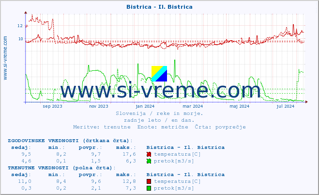 POVPREČJE :: Bistrica - Il. Bistrica :: temperatura | pretok | višina :: zadnje leto / en dan.