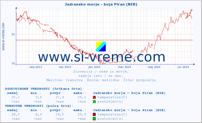 POVPREČJE :: Jadransko morje - boja Piran (NIB) :: temperatura | pretok | višina :: zadnje leto / en dan.