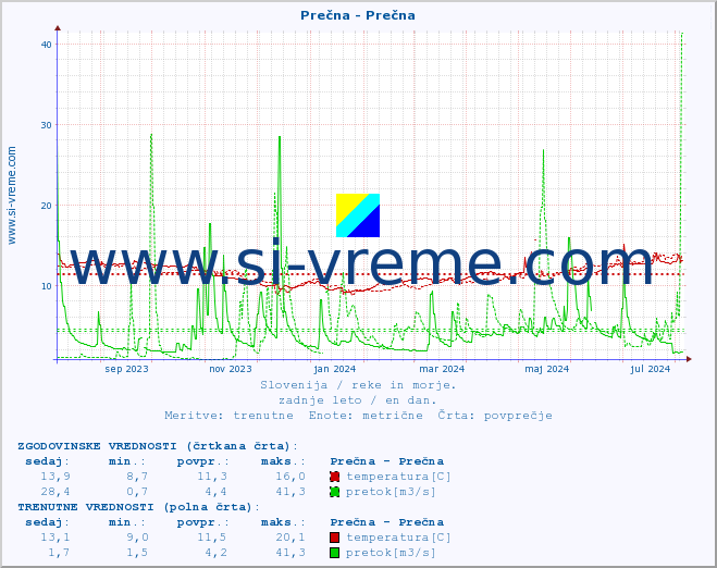 POVPREČJE :: Prečna - Prečna :: temperatura | pretok | višina :: zadnje leto / en dan.