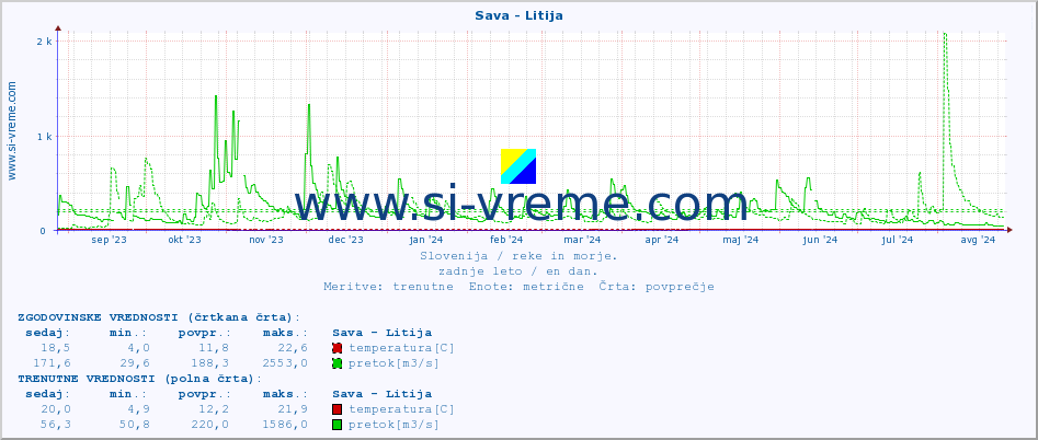 POVPREČJE :: Sava - Litija :: temperatura | pretok | višina :: zadnje leto / en dan.