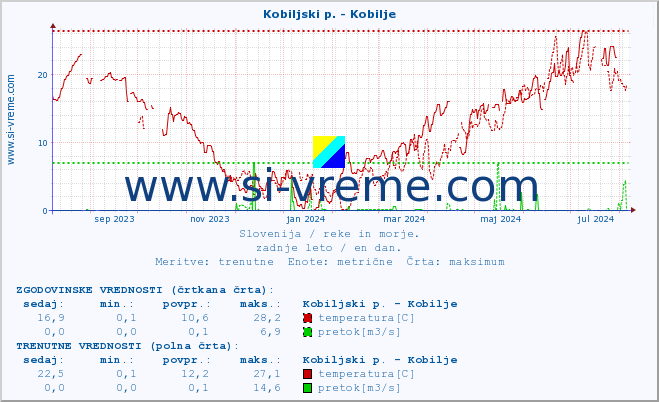 POVPREČJE :: Kobiljski p. - Kobilje :: temperatura | pretok | višina :: zadnje leto / en dan.