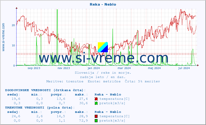 POVPREČJE :: Reka - Neblo :: temperatura | pretok | višina :: zadnje leto / en dan.