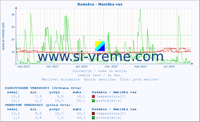 POVPREČJE :: Radešca - Meniška vas :: temperatura | pretok | višina :: zadnje leto / en dan.