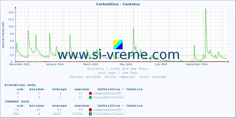  :: Cerkniščica - Cerknica :: temperature | flow | height :: last year / one day.