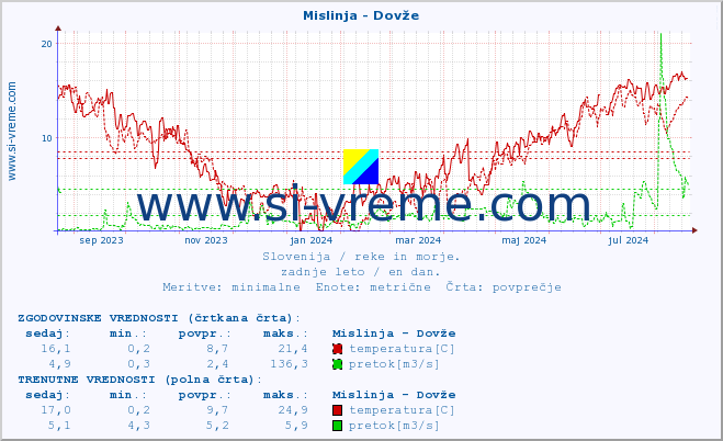 POVPREČJE :: Mislinja - Dovže :: temperatura | pretok | višina :: zadnje leto / en dan.