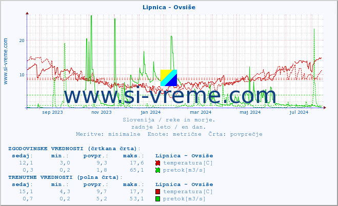 POVPREČJE :: Lipnica - Ovsiše :: temperatura | pretok | višina :: zadnje leto / en dan.