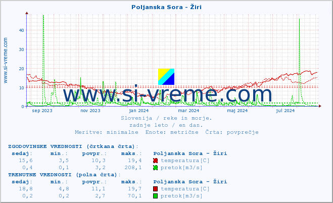 POVPREČJE :: Poljanska Sora - Žiri :: temperatura | pretok | višina :: zadnje leto / en dan.