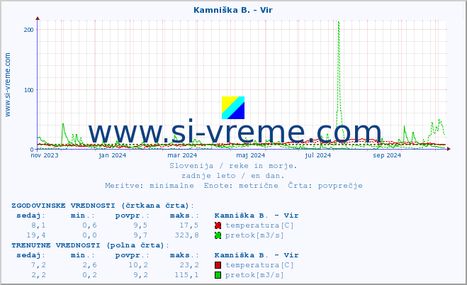 POVPREČJE :: Kamniška B. - Vir :: temperatura | pretok | višina :: zadnje leto / en dan.