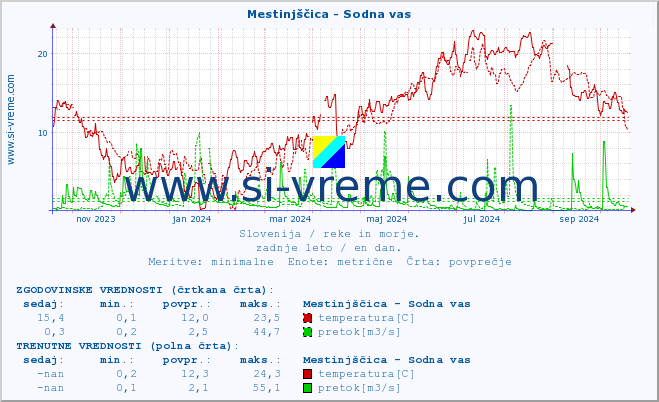 POVPREČJE :: Mestinjščica - Sodna vas :: temperatura | pretok | višina :: zadnje leto / en dan.