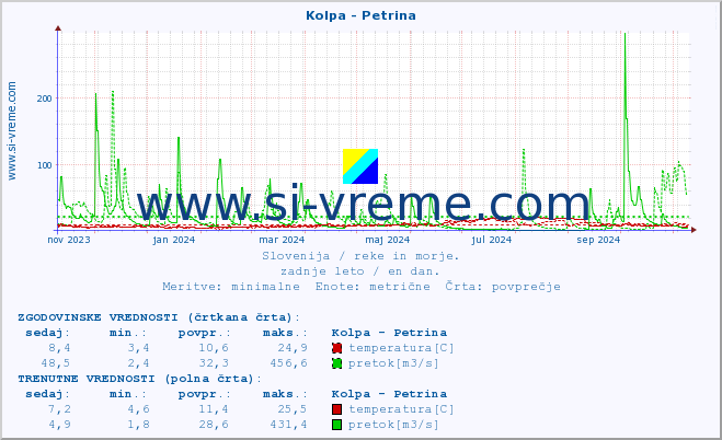 POVPREČJE :: Kolpa - Petrina :: temperatura | pretok | višina :: zadnje leto / en dan.