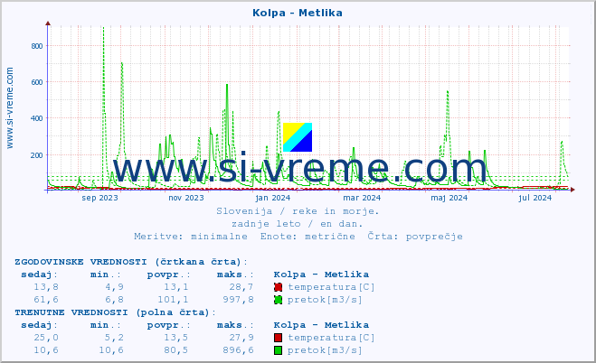 POVPREČJE :: Kolpa - Metlika :: temperatura | pretok | višina :: zadnje leto / en dan.