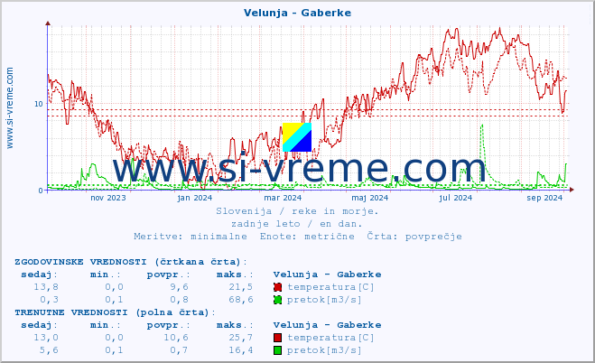 POVPREČJE :: Velunja - Gaberke :: temperatura | pretok | višina :: zadnje leto / en dan.