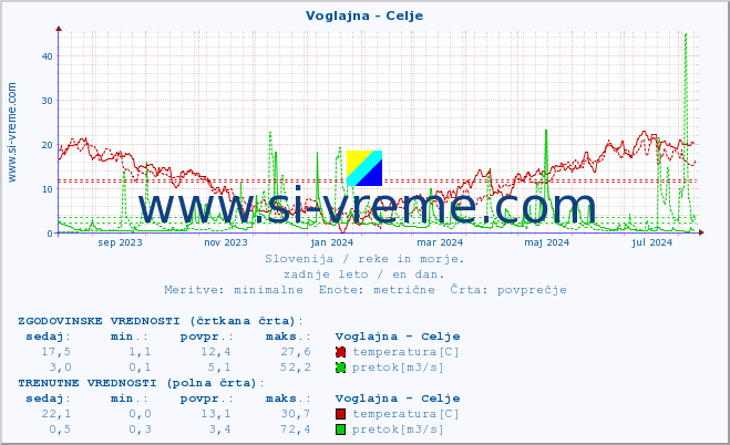 POVPREČJE :: Voglajna - Celje :: temperatura | pretok | višina :: zadnje leto / en dan.