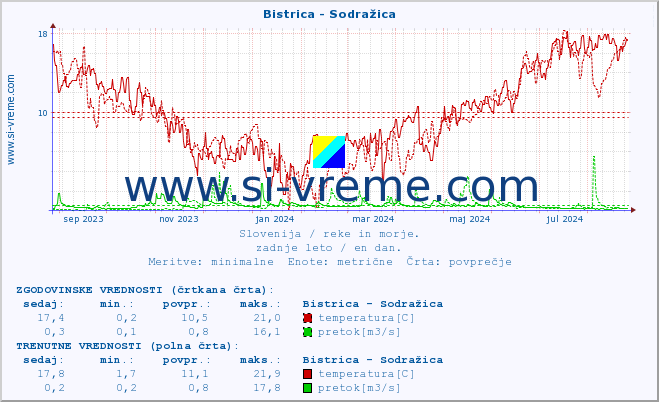 POVPREČJE :: Bistrica - Sodražica :: temperatura | pretok | višina :: zadnje leto / en dan.