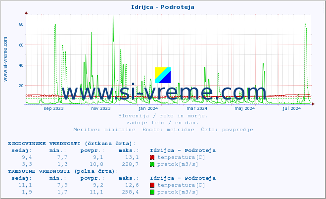 POVPREČJE :: Idrijca - Podroteja :: temperatura | pretok | višina :: zadnje leto / en dan.