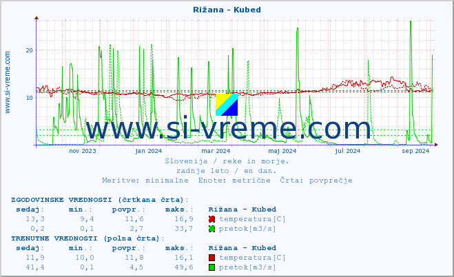 POVPREČJE :: Rižana - Kubed :: temperatura | pretok | višina :: zadnje leto / en dan.