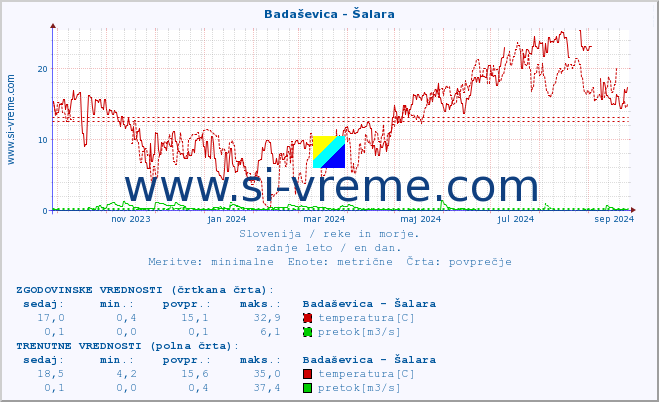 POVPREČJE :: Badaševica - Šalara :: temperatura | pretok | višina :: zadnje leto / en dan.