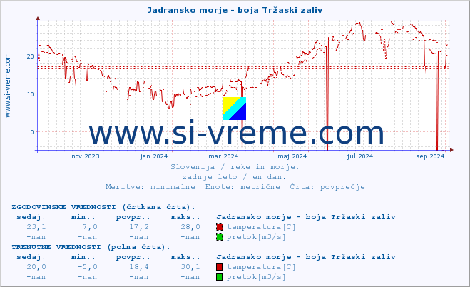 POVPREČJE :: Jadransko morje - boja Tržaski zaliv :: temperatura | pretok | višina :: zadnje leto / en dan.