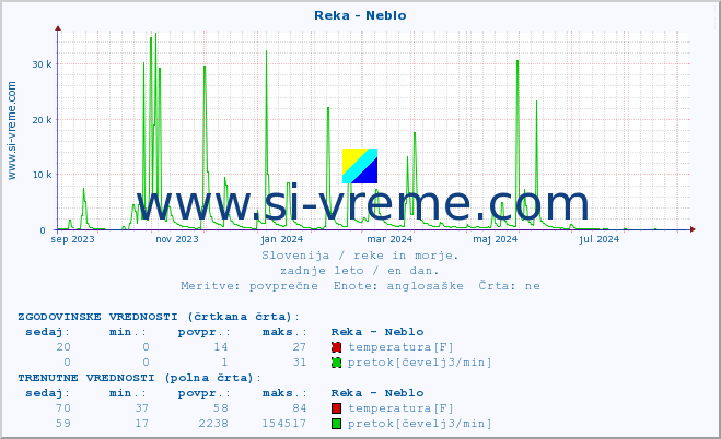 POVPREČJE :: Reka - Neblo :: temperatura | pretok | višina :: zadnje leto / en dan.