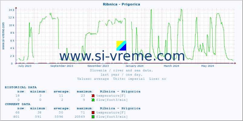  :: Ribnica - Prigorica :: temperature | flow | height :: last year / one day.