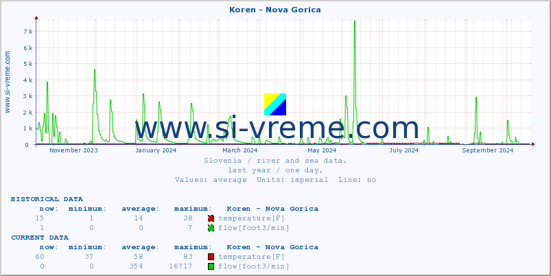  :: Koren - Nova Gorica :: temperature | flow | height :: last year / one day.