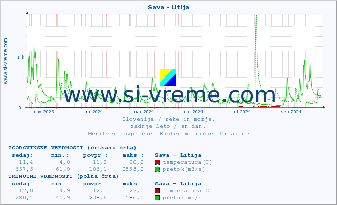 POVPREČJE :: Sava - Litija :: temperatura | pretok | višina :: zadnje leto / en dan.