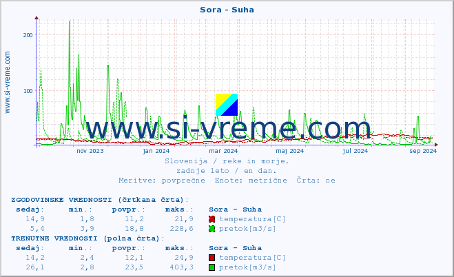 POVPREČJE :: Sora - Suha :: temperatura | pretok | višina :: zadnje leto / en dan.