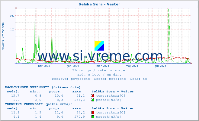 POVPREČJE :: Selška Sora - Vešter :: temperatura | pretok | višina :: zadnje leto / en dan.