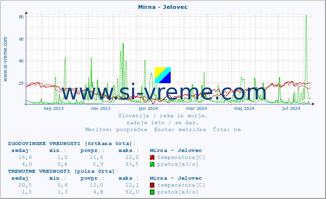 POVPREČJE :: Mirna - Jelovec :: temperatura | pretok | višina :: zadnje leto / en dan.