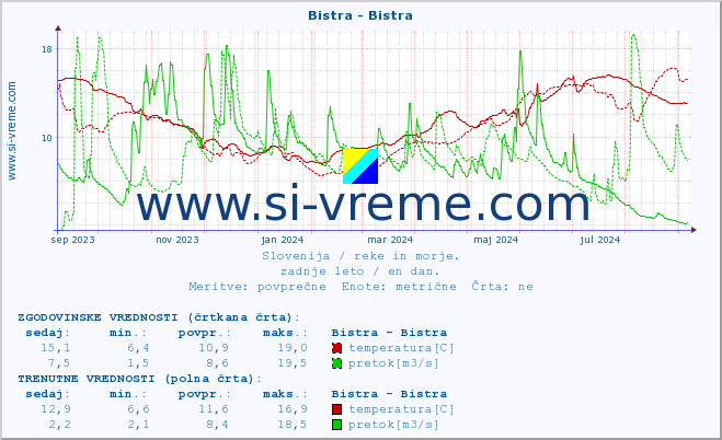 POVPREČJE :: Bistra - Bistra :: temperatura | pretok | višina :: zadnje leto / en dan.