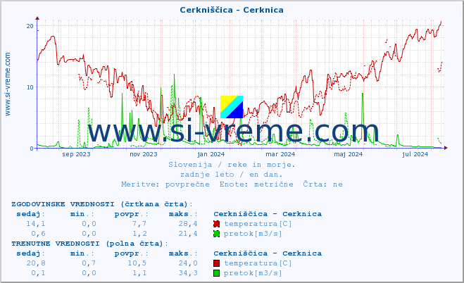 POVPREČJE :: Cerkniščica - Cerknica :: temperatura | pretok | višina :: zadnje leto / en dan.