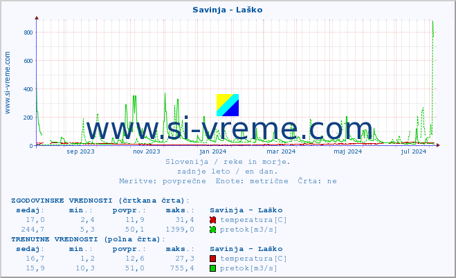 POVPREČJE :: Savinja - Laško :: temperatura | pretok | višina :: zadnje leto / en dan.