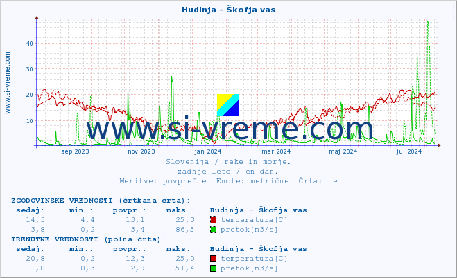 POVPREČJE :: Hudinja - Škofja vas :: temperatura | pretok | višina :: zadnje leto / en dan.