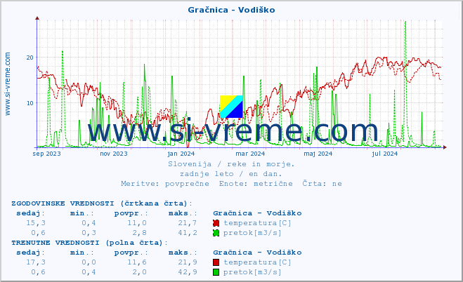 POVPREČJE :: Gračnica - Vodiško :: temperatura | pretok | višina :: zadnje leto / en dan.