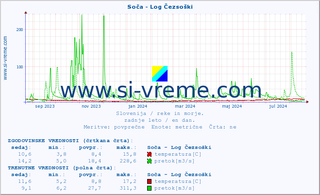 POVPREČJE :: Soča - Log Čezsoški :: temperatura | pretok | višina :: zadnje leto / en dan.