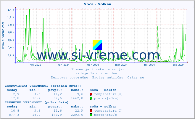 POVPREČJE :: Soča - Solkan :: temperatura | pretok | višina :: zadnje leto / en dan.