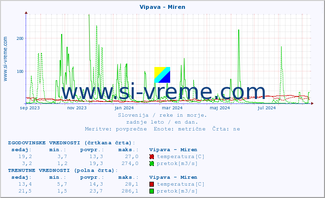 POVPREČJE :: Vipava - Miren :: temperatura | pretok | višina :: zadnje leto / en dan.