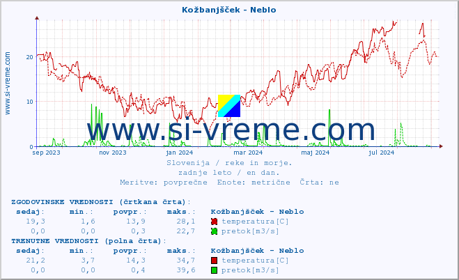 POVPREČJE :: Kožbanjšček - Neblo :: temperatura | pretok | višina :: zadnje leto / en dan.