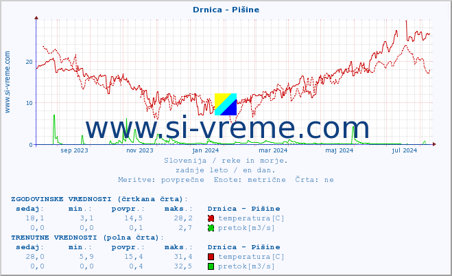 POVPREČJE :: Drnica - Pišine :: temperatura | pretok | višina :: zadnje leto / en dan.