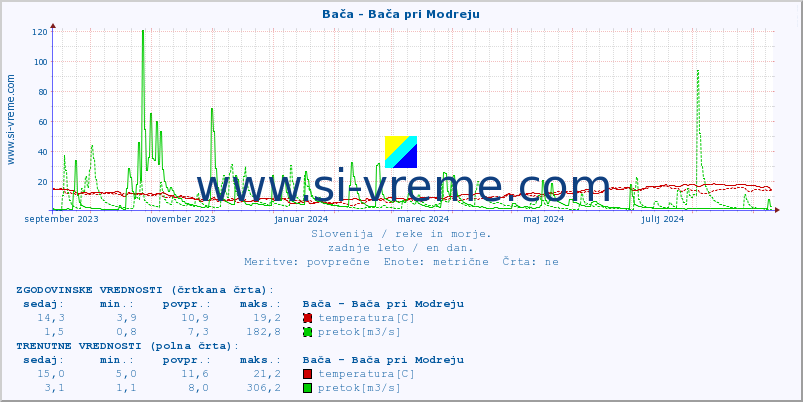 POVPREČJE :: Bača - Bača pri Modreju :: temperatura | pretok | višina :: zadnje leto / en dan.