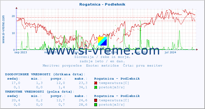 POVPREČJE :: Rogatnica - Podlehnik :: temperatura | pretok | višina :: zadnje leto / en dan.