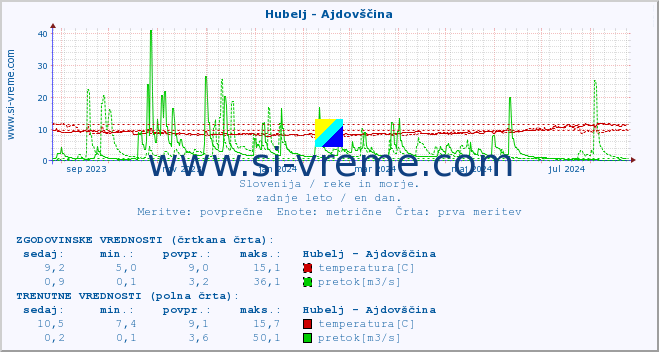 POVPREČJE :: Hubelj - Ajdovščina :: temperatura | pretok | višina :: zadnje leto / en dan.