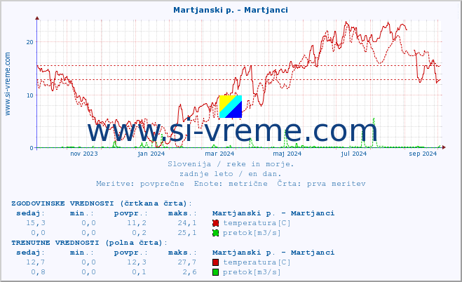 POVPREČJE :: Martjanski p. - Martjanci :: temperatura | pretok | višina :: zadnje leto / en dan.