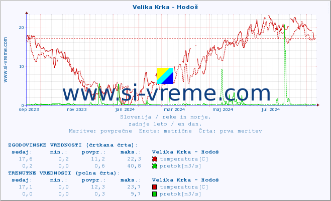 POVPREČJE :: Velika Krka - Hodoš :: temperatura | pretok | višina :: zadnje leto / en dan.