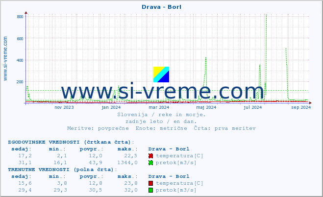 POVPREČJE :: Drava - Borl :: temperatura | pretok | višina :: zadnje leto / en dan.